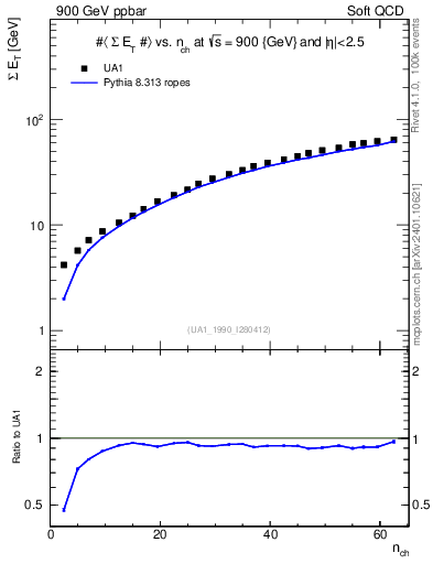 Plot of sumEt-vs-nch in 900 GeV ppbar collisions