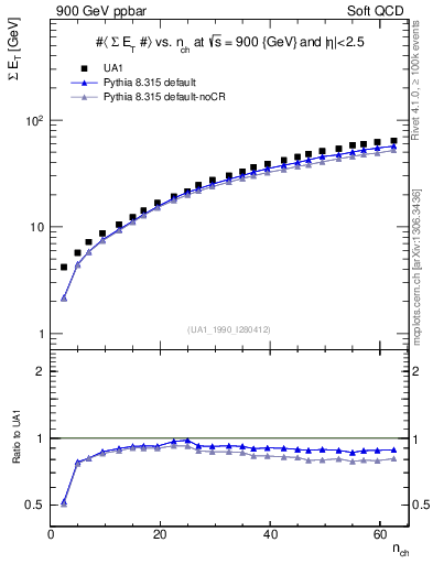 Plot of sumEt-vs-nch in 900 GeV ppbar collisions
