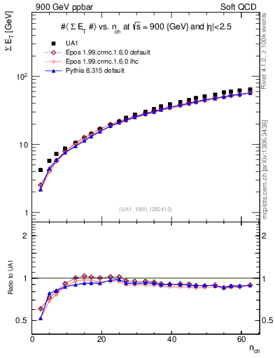 Plot of sumEt-vs-nch in 900 GeV ppbar collisions