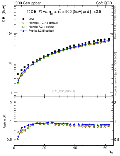Plot of sumEt-vs-nch in 900 GeV ppbar collisions