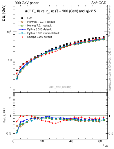 Plot of sumEt-vs-nch in 900 GeV ppbar collisions