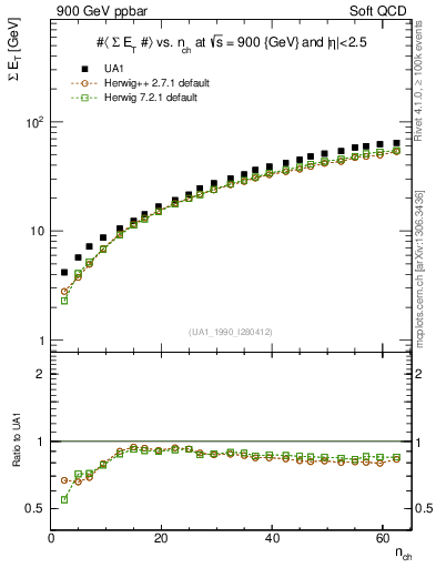 Plot of sumEt-vs-nch in 900 GeV ppbar collisions