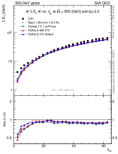 Plot of sumEt-vs-nch in 900 GeV ppbar collisions