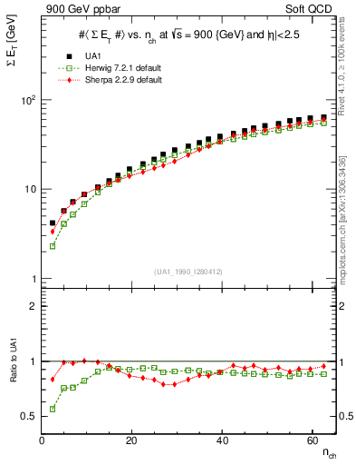 Plot of sumEt-vs-nch in 900 GeV ppbar collisions