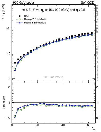 Plot of sumEt-vs-nch in 900 GeV ppbar collisions