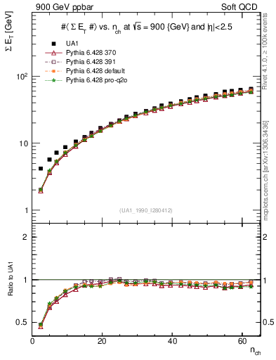 Plot of sumEt-vs-nch in 900 GeV ppbar collisions