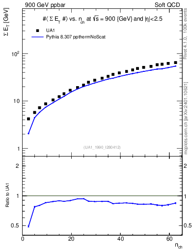 Plot of sumEt-vs-nch in 900 GeV ppbar collisions
