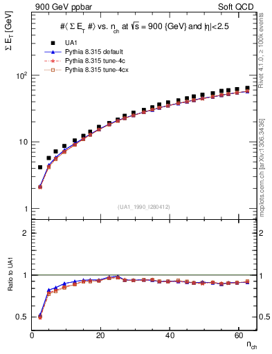 Plot of sumEt-vs-nch in 900 GeV ppbar collisions