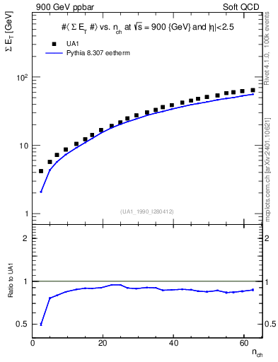 Plot of sumEt-vs-nch in 900 GeV ppbar collisions