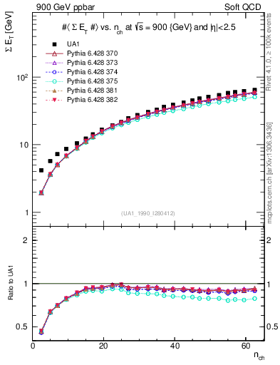 Plot of sumEt-vs-nch in 900 GeV ppbar collisions