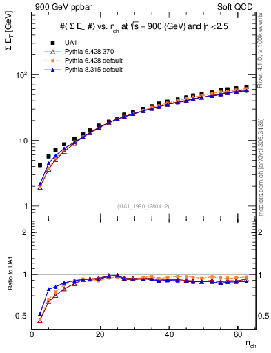 Plot of sumEt-vs-nch in 900 GeV ppbar collisions