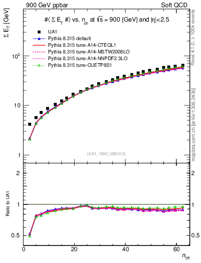 Plot of sumEt-vs-nch in 900 GeV ppbar collisions