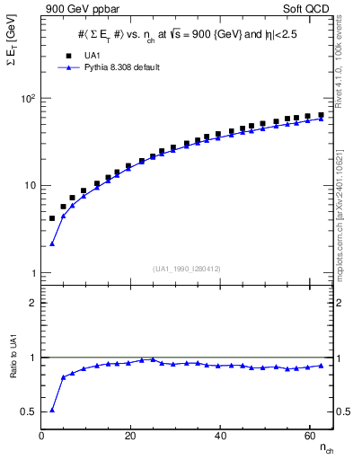 Plot of sumEt-vs-nch in 900 GeV ppbar collisions