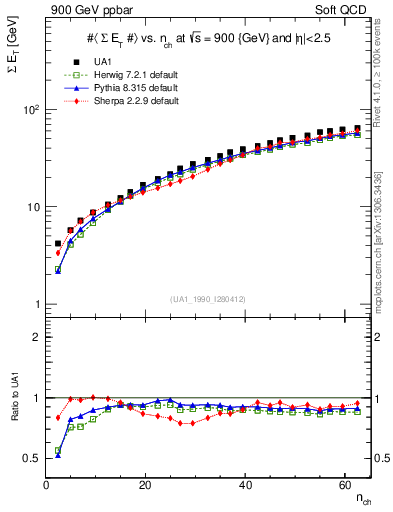 Plot of sumEt-vs-nch in 900 GeV ppbar collisions