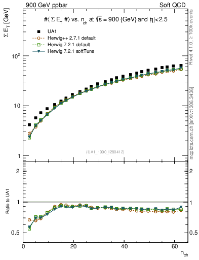 Plot of sumEt-vs-nch in 900 GeV ppbar collisions