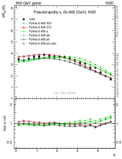 Plot of eta in 900 GeV ppbar collisions