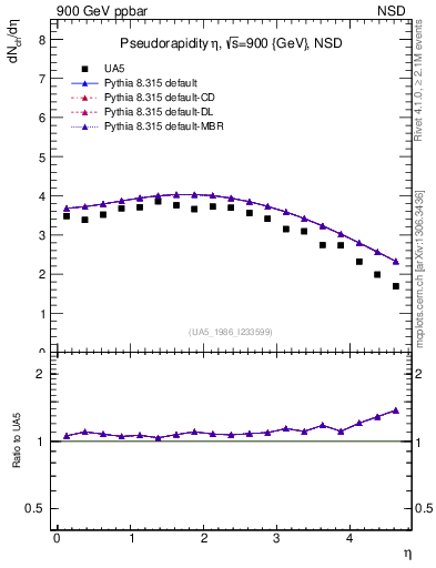 Plot of eta in 900 GeV ppbar collisions
