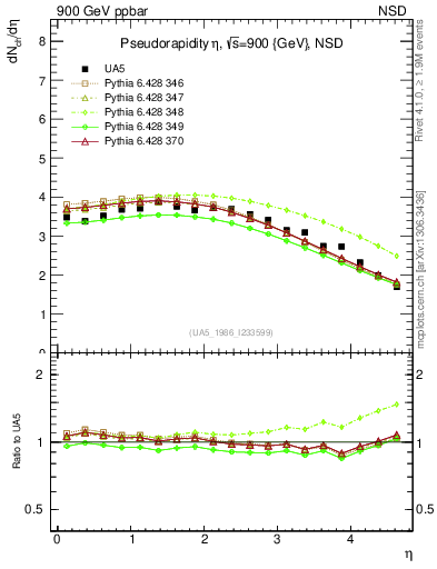 Plot of eta in 900 GeV ppbar collisions