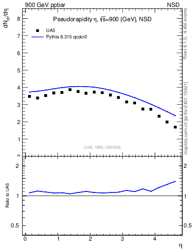 Plot of eta in 900 GeV ppbar collisions