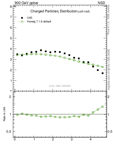 Plot of eta in 900 GeV ppbar collisions
