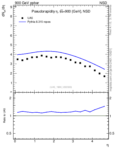 Plot of eta in 900 GeV ppbar collisions