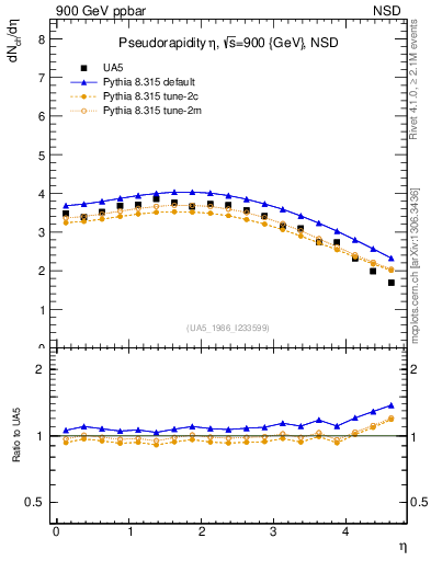 Plot of eta in 900 GeV ppbar collisions
