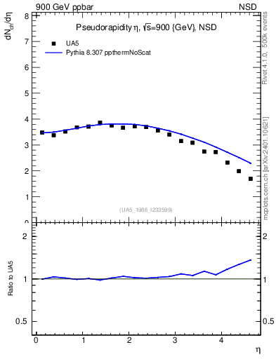 Plot of eta in 900 GeV ppbar collisions