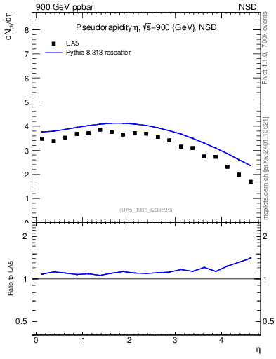 Plot of eta in 900 GeV ppbar collisions