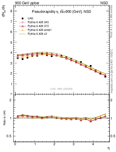 Plot of eta in 900 GeV ppbar collisions