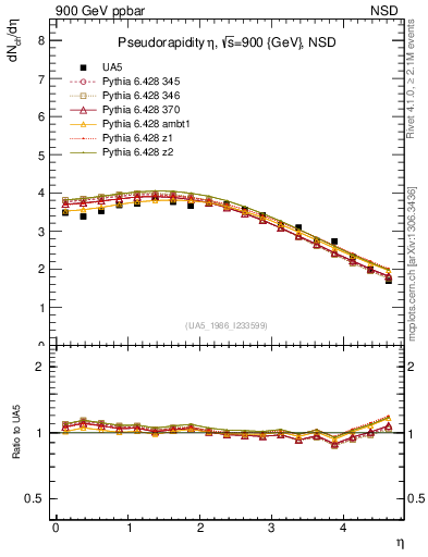 Plot of eta in 900 GeV ppbar collisions