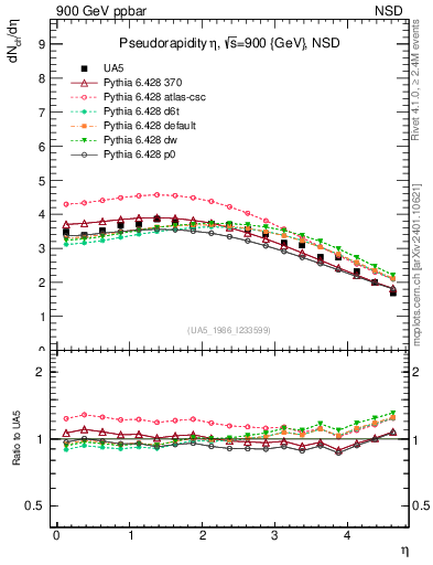 Plot of eta in 900 GeV ppbar collisions