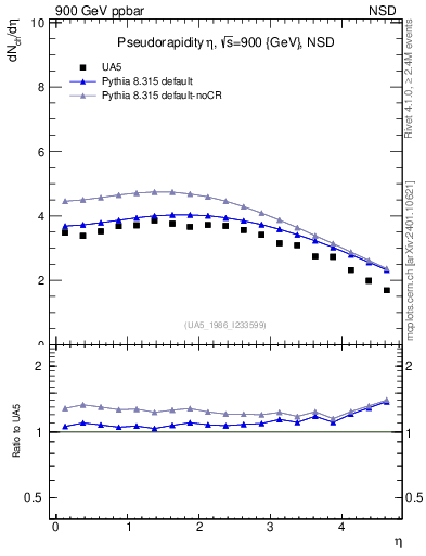 Plot of eta in 900 GeV ppbar collisions