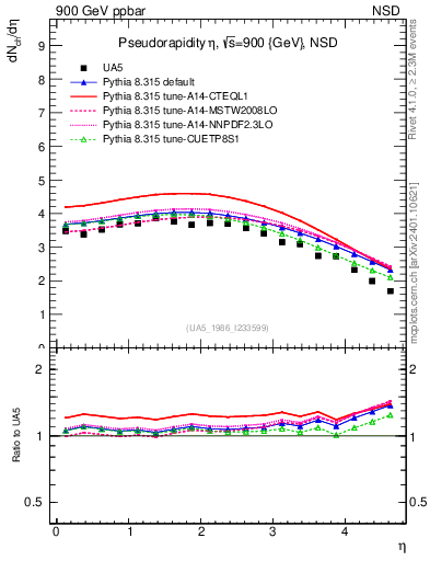 Plot of eta in 900 GeV ppbar collisions