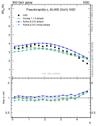 Plot of eta in 900 GeV ppbar collisions