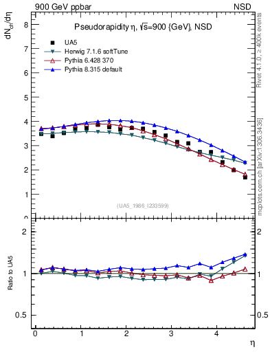 Plot of eta in 900 GeV ppbar collisions