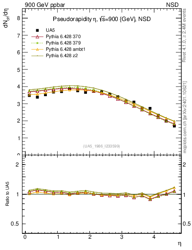 Plot of eta in 900 GeV ppbar collisions