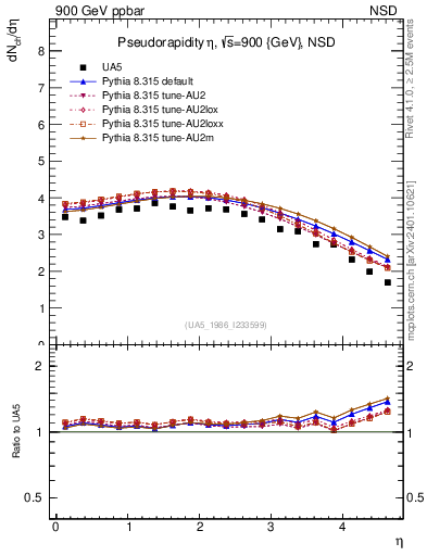 Plot of eta in 900 GeV ppbar collisions