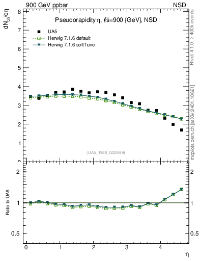 Plot of eta in 900 GeV ppbar collisions