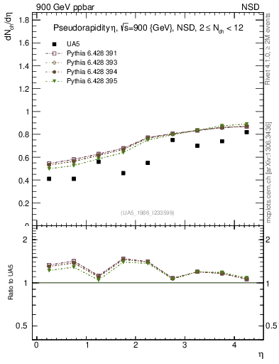 Plot of eta in 900 GeV ppbar collisions
