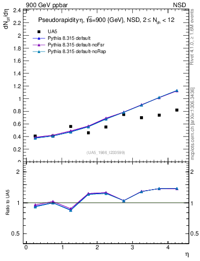 Plot of eta in 900 GeV ppbar collisions