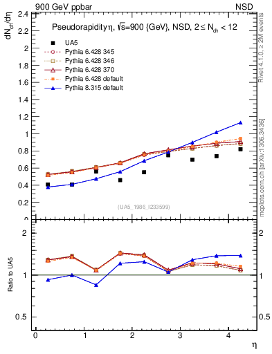 Plot of eta in 900 GeV ppbar collisions
