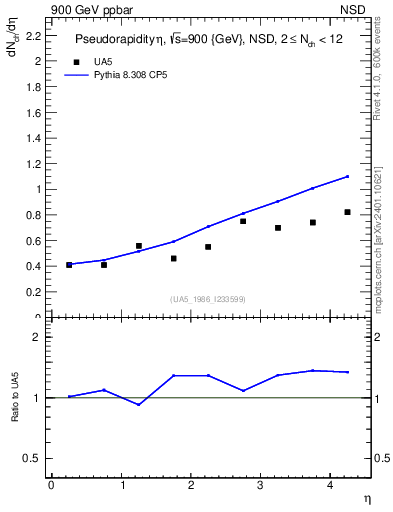 Plot of eta in 900 GeV ppbar collisions