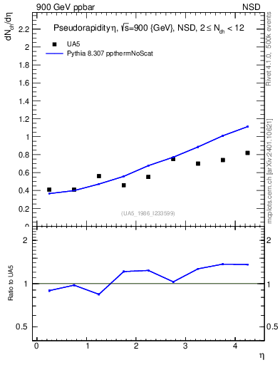 Plot of eta in 900 GeV ppbar collisions