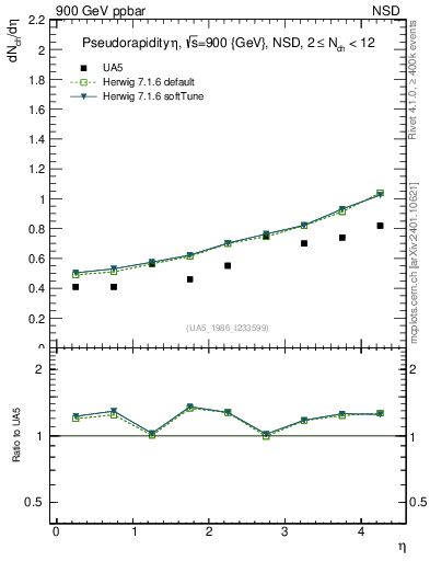 Plot of eta in 900 GeV ppbar collisions
