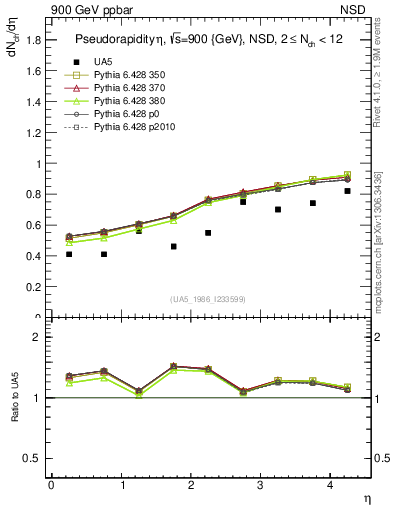 Plot of eta in 900 GeV ppbar collisions