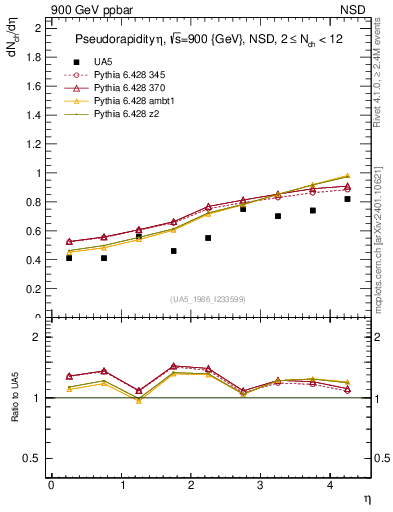 Plot of eta in 900 GeV ppbar collisions