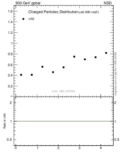 Plot of eta in 900 GeV ppbar collisions