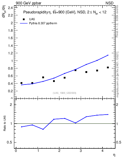 Plot of eta in 900 GeV ppbar collisions