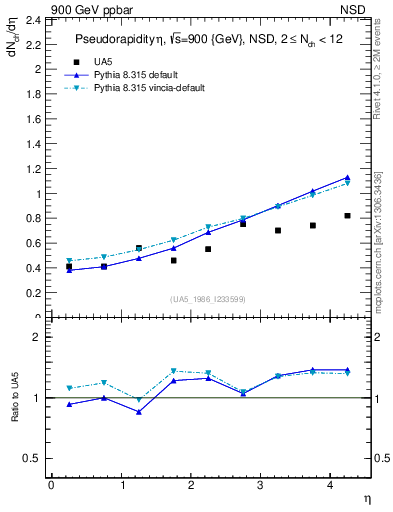 Plot of eta in 900 GeV ppbar collisions