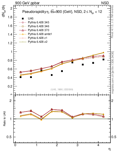 Plot of eta in 900 GeV ppbar collisions